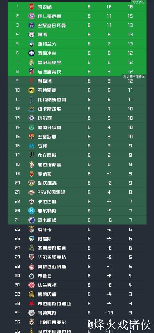欧冠最新形势：阿森纳基本锁前8！4队6轮后仍0胜